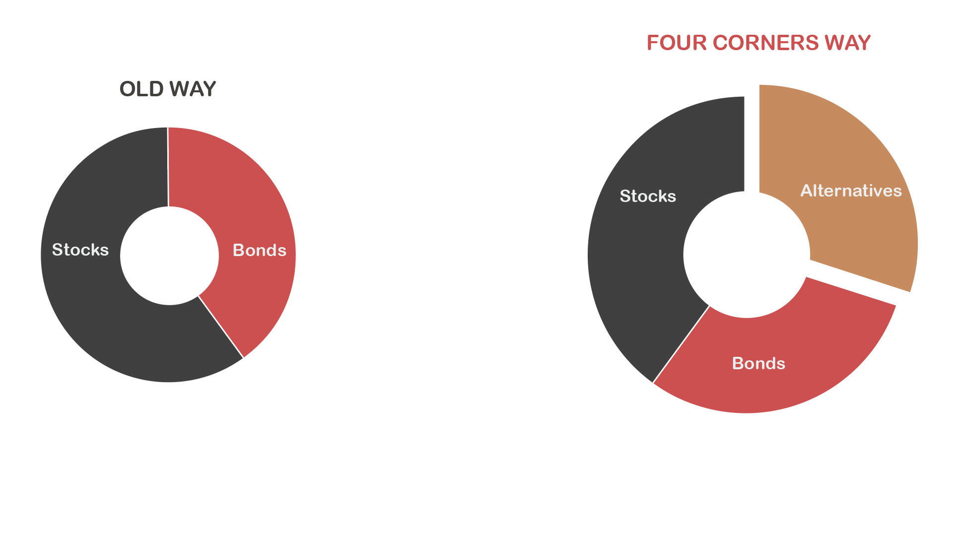 Four Corners Wealth Partners Investment Management Four Corners